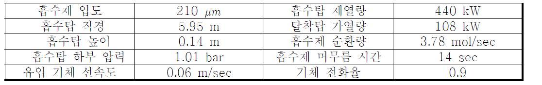 0.5MW 1단 향류 이동층 포집 공정에 대한 설계자료. (직경 210 K2CO3 사용 시.)