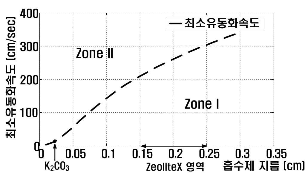 흡수제 지름 변화에 따른 최소 유동화 속도 변화. (Zone Ⅰ- 향류 이동층 포집 공정 운전지역, Zone Ⅱ- 기포/고속 유동층 포집 공정 운전지역.)