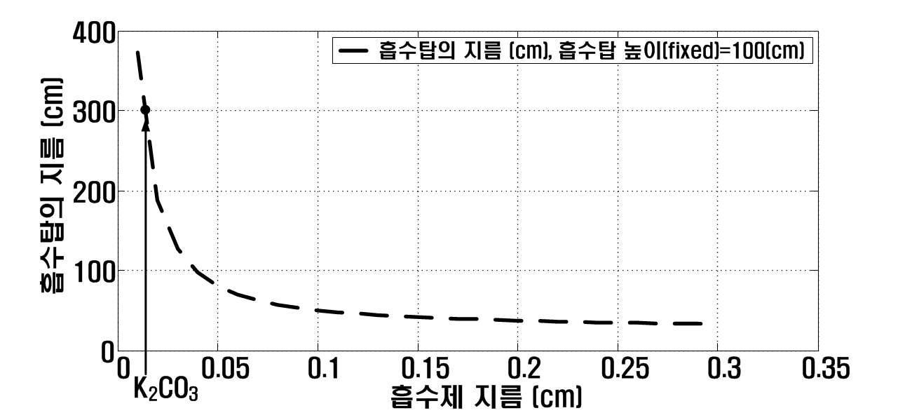 흡수제 지름 변화에 따른 흡수탑 지름의 변화. (210 K2CO3의 경우 300cm의 흡수탑 지름 필요.)