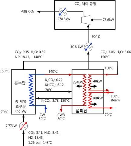 1단 향류 이동층 포집 공정(0.5MW pilot)에 대한 열 및 물질 수지.