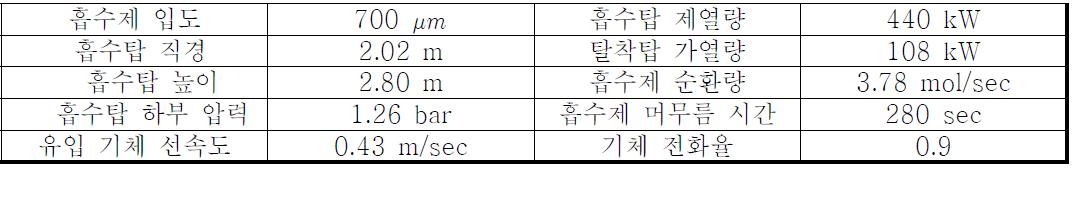 0.5MW 1단 향류 이동층 포집 공정에 대한 설계자료. (직경 700 K2CO3 사용 시.)