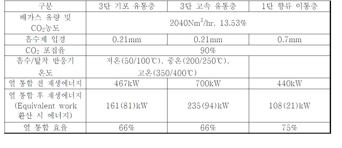 0.5MW 포집 공정 운전 주요 성능 비교.