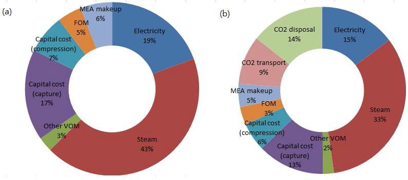 (가) CO2 포집+압축 공정의 비용 분석 (나) CO2 포집+압축+이송+저장 공정의 비용 분석.