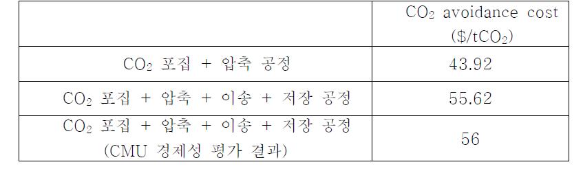 CO2 포집+압축 / CO2 포집+압축+이송+저장 공정의 CO2 avoidance cost 계산 결과.