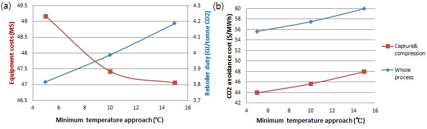 (가) MTA 변화에 따른 총 장치비, 재생열 (나) MTA 변화에 따른 CO2 avoidance cost 변화.