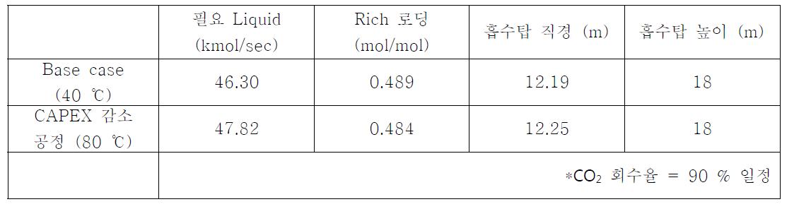 LEANOUT의 온도가 흡수능에 미치는 영향.