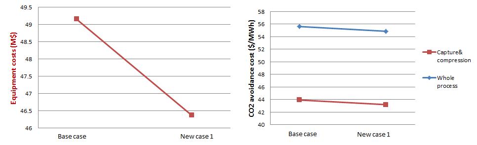 (가) Base case와 CAPEX 감소 공정(New case1)의 총 장치비 (나) CO2 avoidance cost.