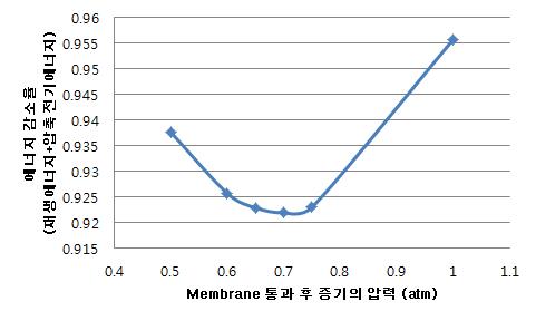 Membrane-compression 공정의 Compressor에 의한 압축 증가에 따른 에너지 감소율 정도.