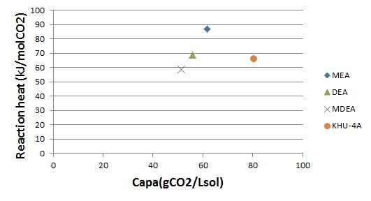 기존 흡수제와 신규 흡수제의 흡수 용량 및 반응열 비교.