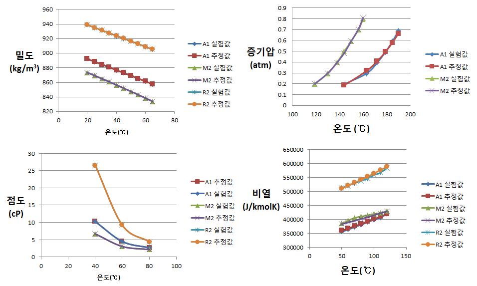 (가) 신규 흡수제의 밀도 추정 결과 (나) 신규 흡수제의 증기압 추정 결과 (다) 신규 흡수제의 점도 추정 결과 (라) 신규 흡수제의 비열 추정 결과.