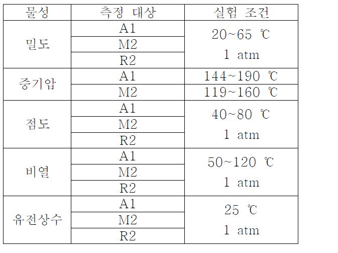 실험을 수행한 물성 리스트.