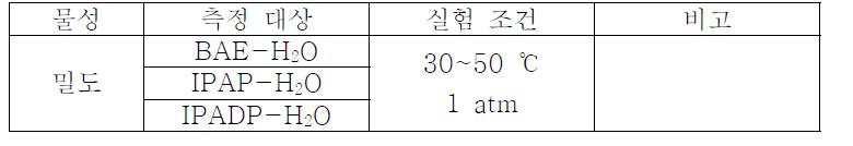 실험을 수행한 혼합물 물성 리스트.