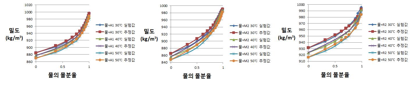 (가) A1의 혼합물 밀도 추정 결과 (나) M2의 혼합물 물성의 추정 결과 (다) R2의 혼합물 물성의 추정 결과.