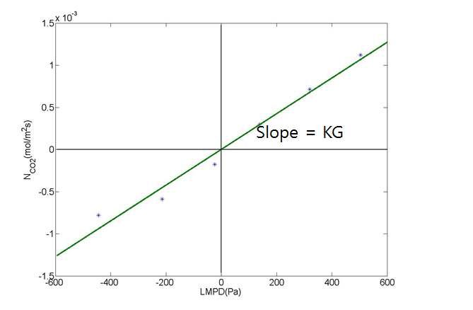 Overall mass transfer coefficient를 구하는 방법.