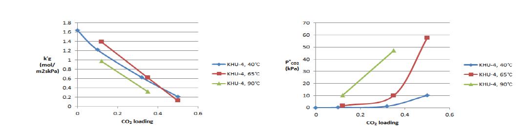 KHU-4A의 온도, 로딩에 따른 WWC 결과.
