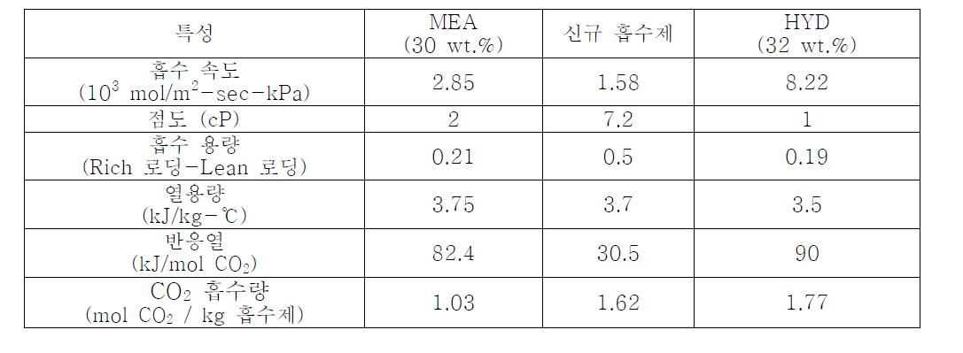 MEA, 신규 흡수제, HYD의 특성 비교.