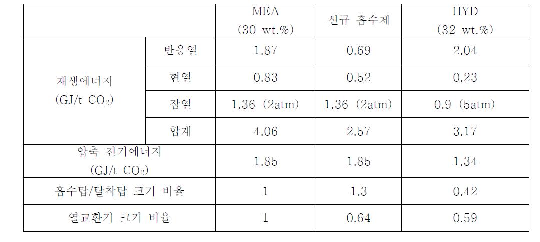 세 흡수제의 특성으로부터 예측된 재생에너지, 전기에너지 및 주요 장치의 크기 비율.