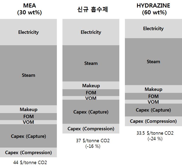 MEA, 신규 흡수제, HYD에 대한 포집+압축 공정 CO2 avoidance cost 및 구성 요소 비율.