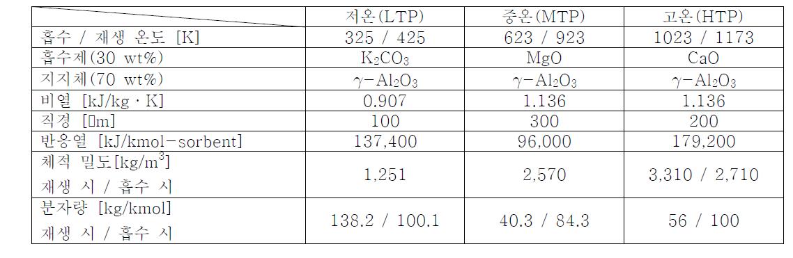 선택된 흡수제의 성질 및 운전 온도.