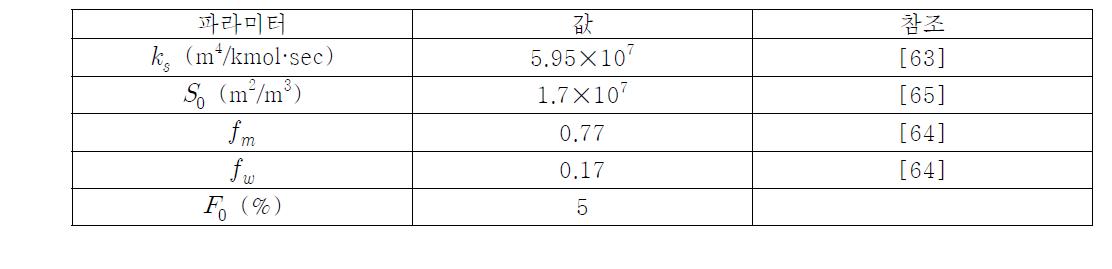 고온 흡수제 CaO의 반응 속도와 관련된 파라미터들의 값.