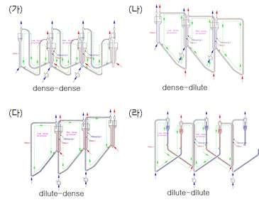 3단 건식 포집 공정에 적용 가능한 유동층 반응기 형태 4가지에 대한 개념도. (가) dense-dense, (나) dense-dilute, (다) dilute-dense, (라) dilute-dilute