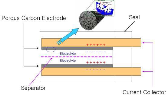 Schematic drawing of EDLC (Electric Double Layer Capacitor)