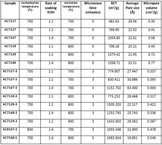 Experimental condition of micro wave treated rice husk and its surface area