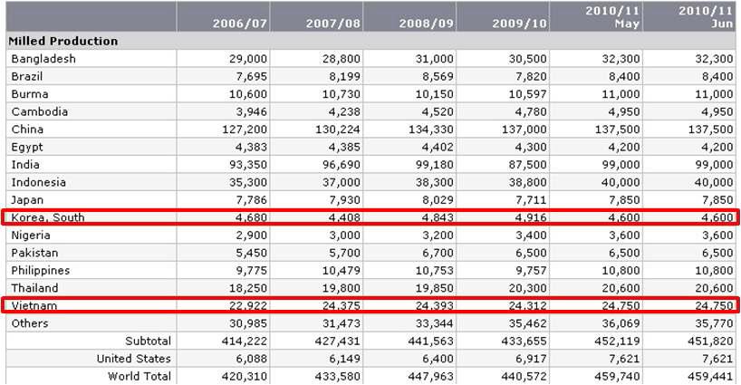 World rice production (USDA(Foreign Agricultural Service, USA))