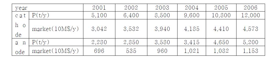 World production and market ofelectrode materials in lithium ion rechargeable battery