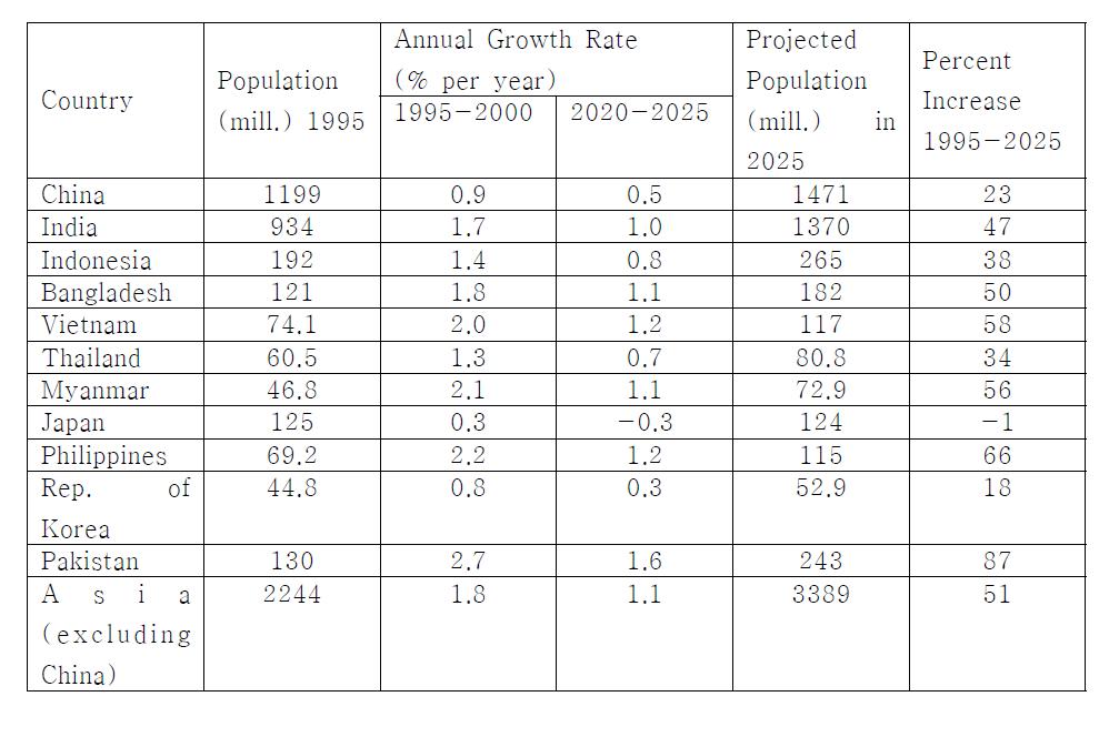 The population growth rate in Asia (RICE PRODUCTION IN THE ASIA-PACIFIC REGION: ISSUES AND PERSPECTIVES - M.K. Papademetriou)