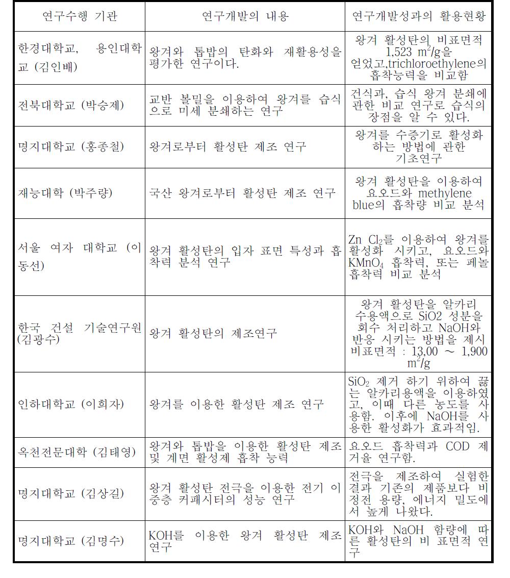 The rice husk research in other universities and institute in Korea.