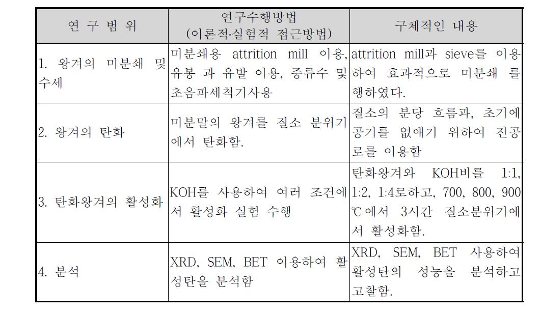 Research proposal of milling, carbonization, and activation of rice husk