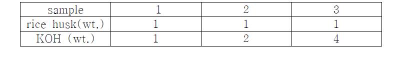 The chemical reagents ratio for rice husk carbonization