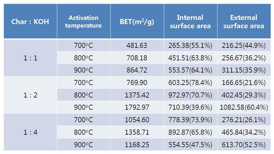 Specific surface area, internal surface area, and external surface area in activated rice husks