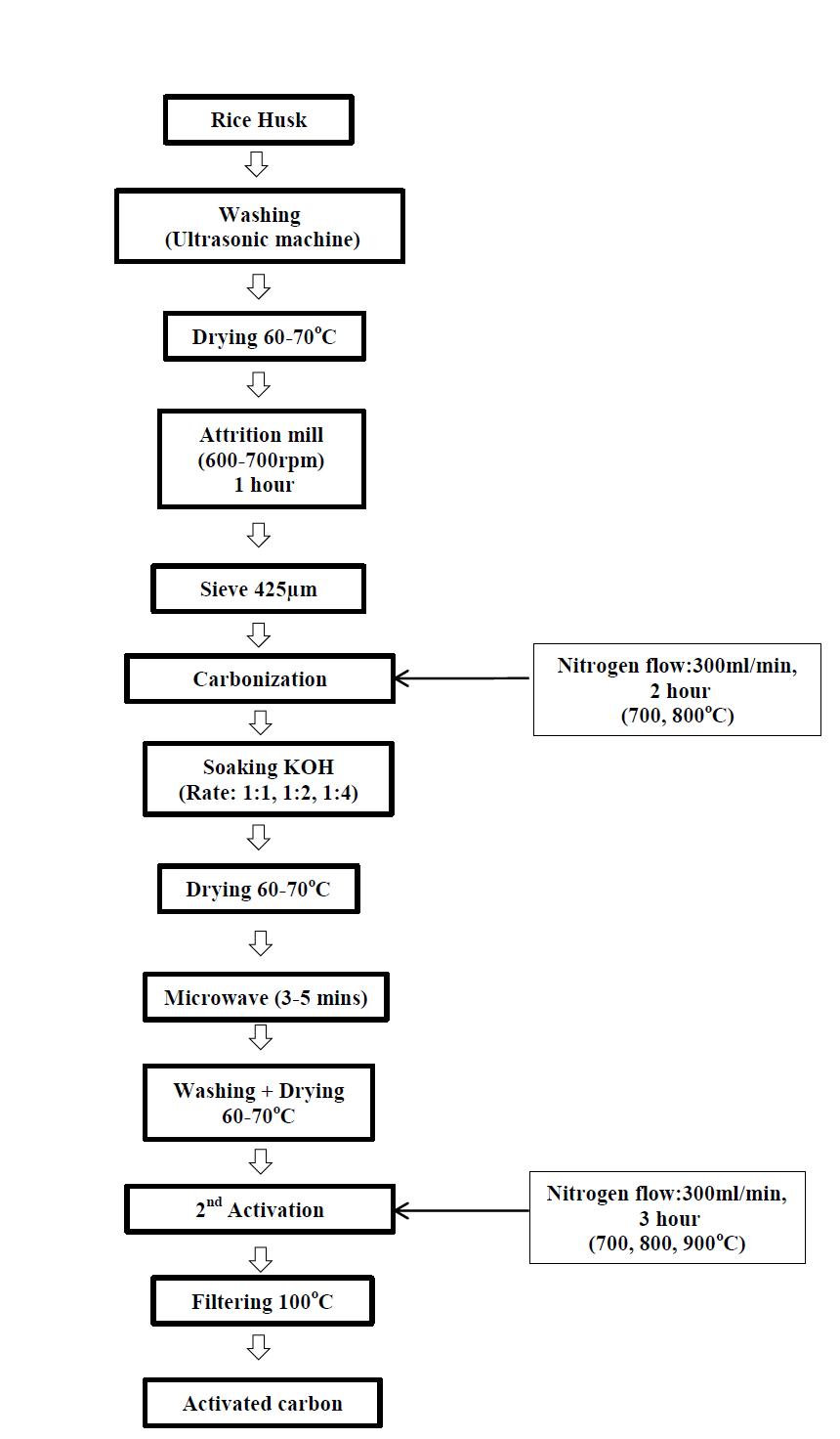 Flow chart of micro wave energy treated activated carbon from rice husk