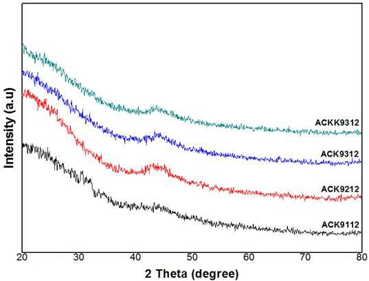 XRD pattern of activated rice husk ACKK9312 : charcoal : KOH+10%K2CO3 = 1:2, 900 ℃, 3 hr activation ACK9312 : charcoal : KOH = 1:2, 900 ℃, 3 hr activation ACK9212 : charcoal :KOH = 1:2, 900 ℃, 2 hr activation ACK9112 : charcoal :KOH = 1:2 900 ℃, 1 hr activation