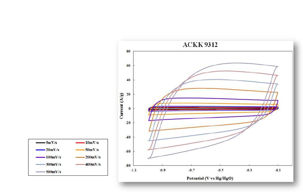 Current- voltage curve of different scanning in specimen ACKK9312