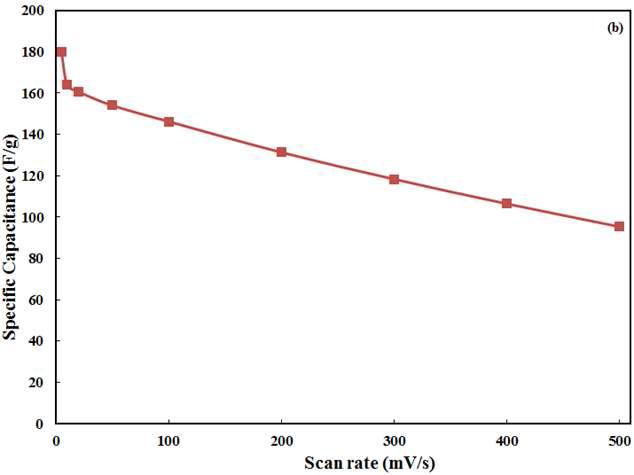 Specific capacitance of ACKK9312 with scan rate