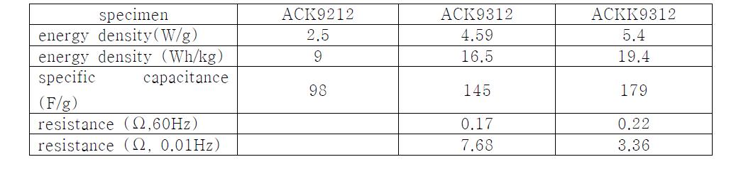 Energy density, specific capacitance and resistance of ACK9212, ACK9312, ACKK93