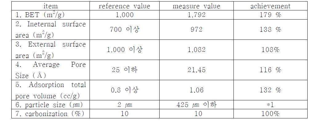 Evaluation of 1st year experimental results