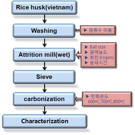 experiment flow chart for carbonization