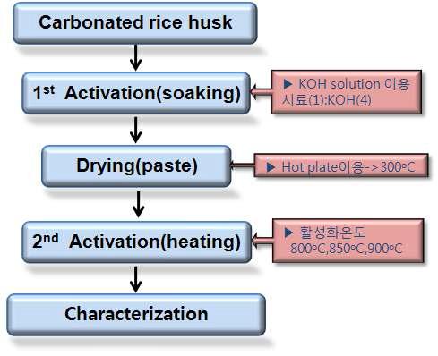 Experiment flow chart for activation