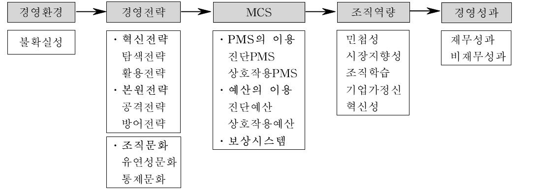 통합연구모형