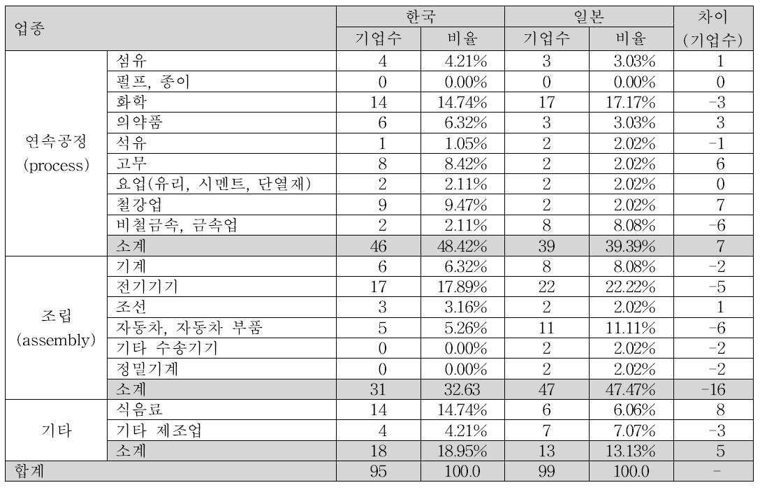 표본기업의 업종별 분포