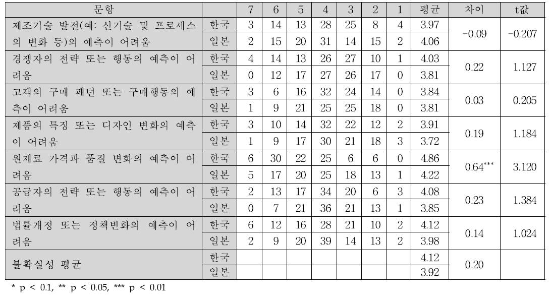 불확실성의 인지 정도