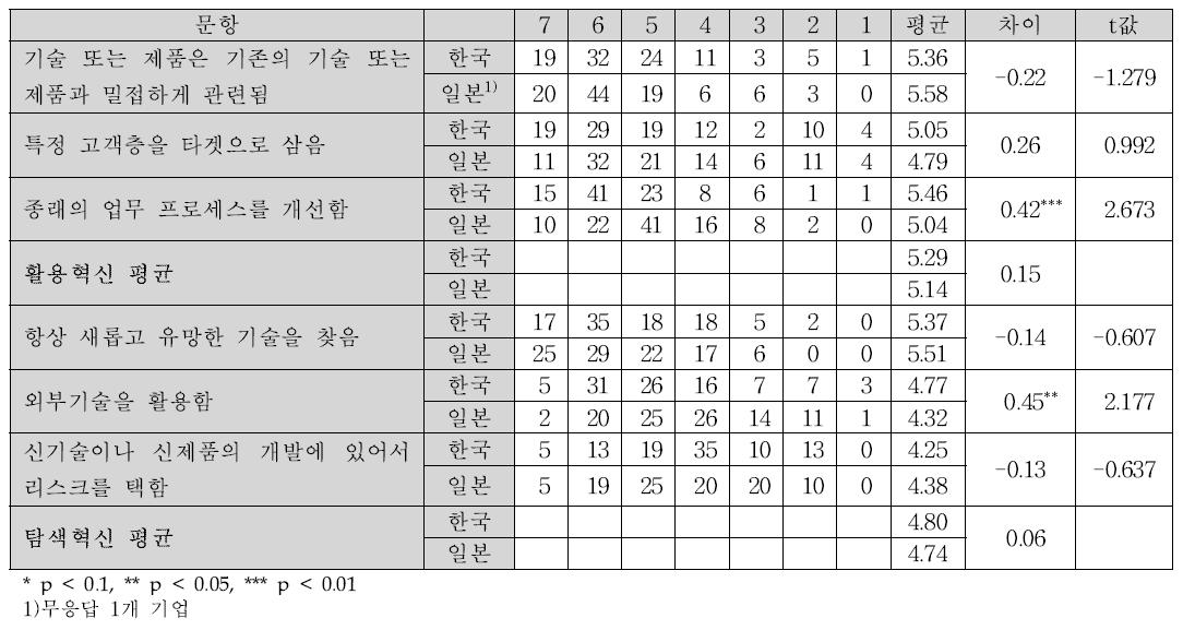 활용혁신과 탐색혁신의 사용 정도