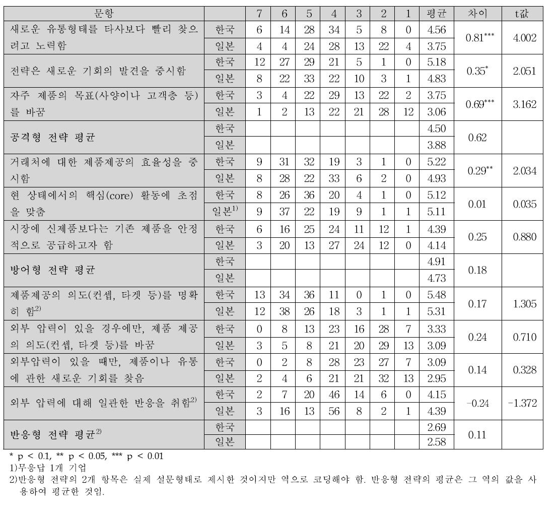 공격형과 방어형, 반응형전략의 사용 정도