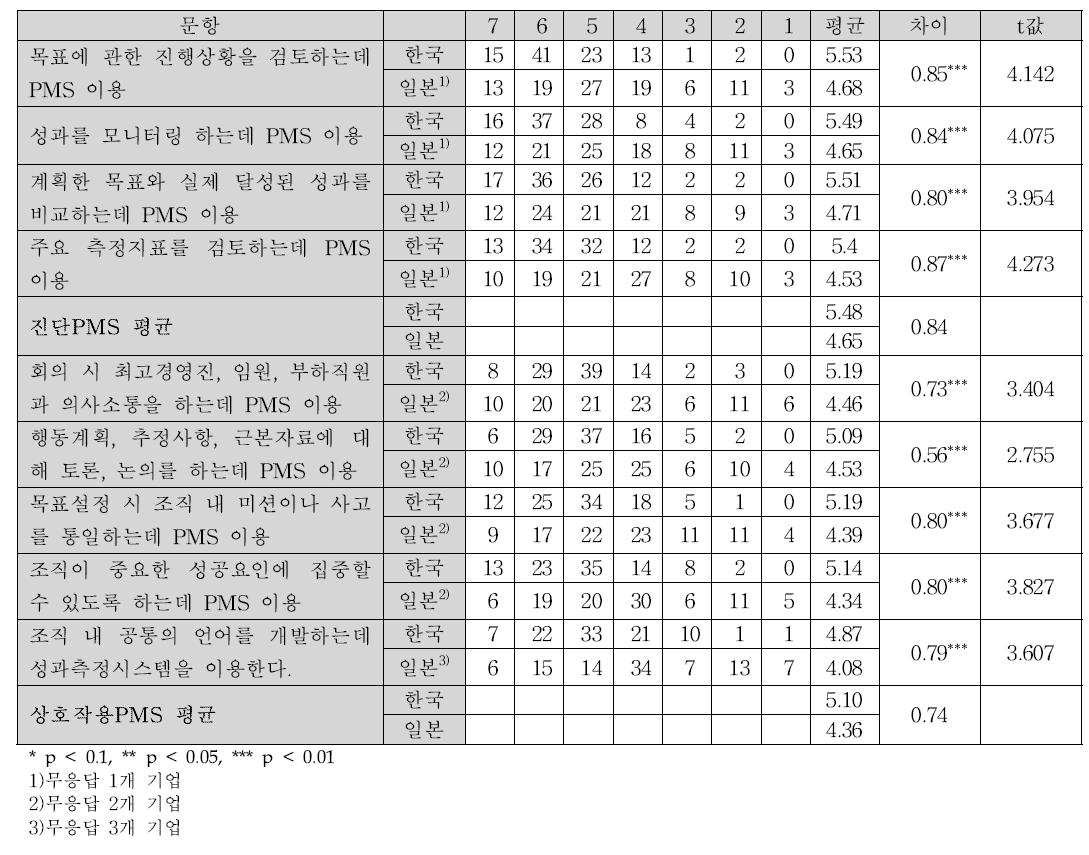 PMS의 이용