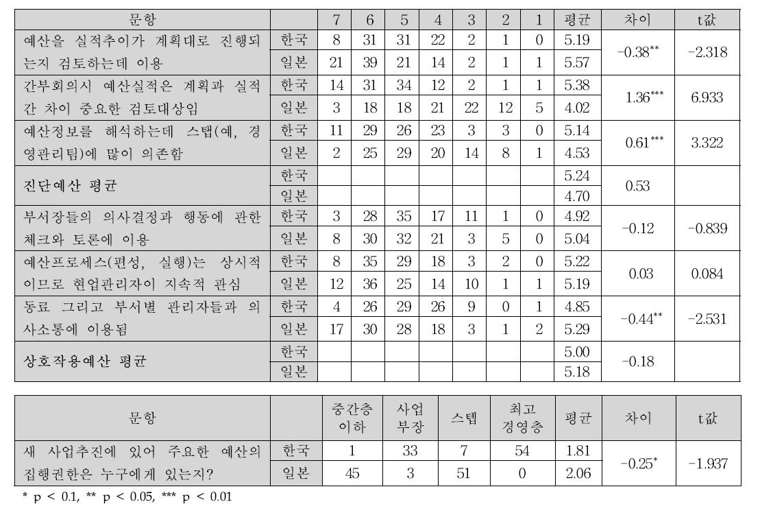 예산시스템의 이용