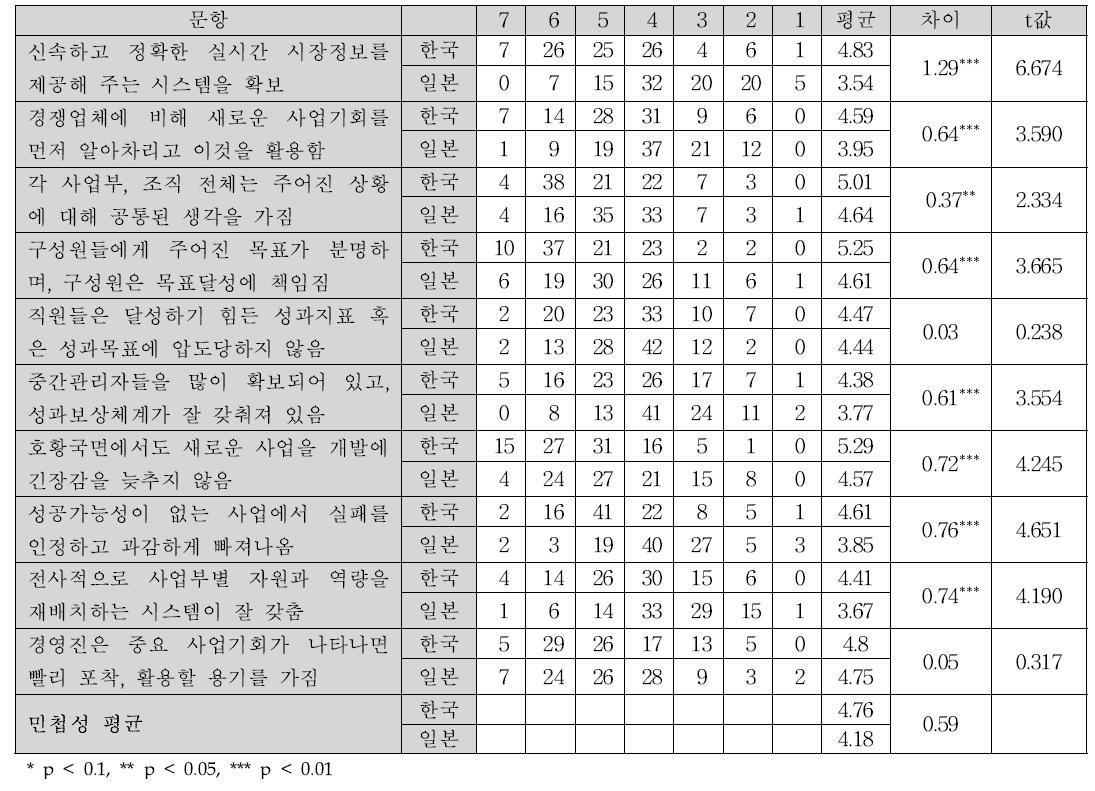 기업역량으로서의 민첩성